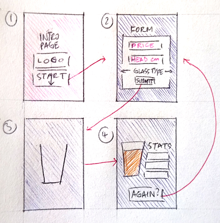 the four stages of the web app's user journey mapped out