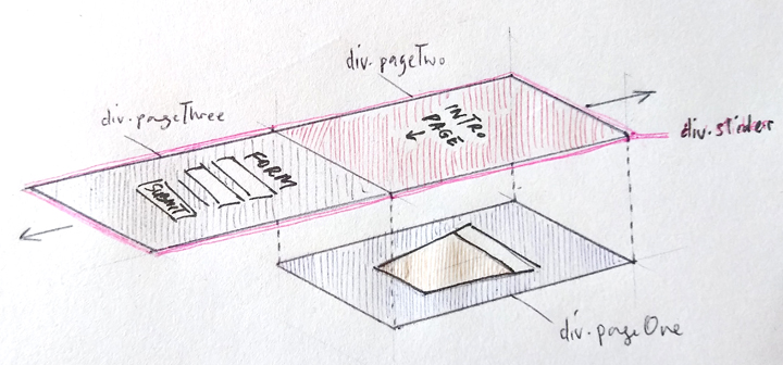 illustration showing how div elements can be repositioned within the viewport to create a slideshow effect